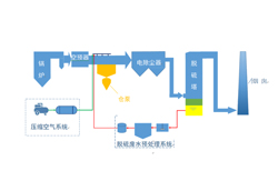 火電廠廢水零排放